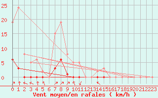Courbe de la force du vent pour Villefontaine (38)