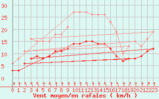 Courbe de la force du vent pour Saint-Mdard-d