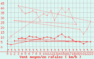 Courbe de la force du vent pour Haegen (67)