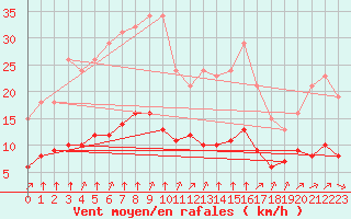 Courbe de la force du vent pour Corny-sur-Moselle (57)