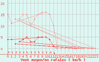 Courbe de la force du vent pour Sausseuzemare-en-Caux (76)