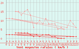 Courbe de la force du vent pour Baye (51)