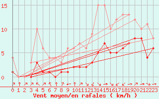Courbe de la force du vent pour Blus (40)