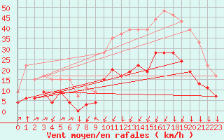 Courbe de la force du vent pour Formigures (66)