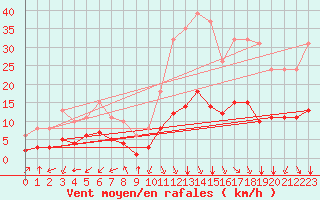 Courbe de la force du vent pour Saint-Sorlin-en-Valloire (26)