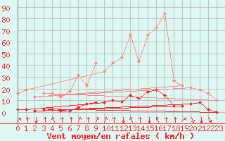 Courbe de la force du vent pour Saint-Vran (05)