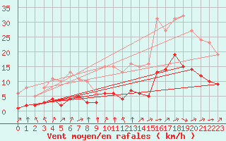 Courbe de la force du vent pour Montret (71)