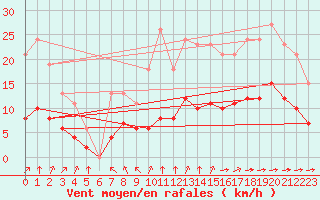 Courbe de la force du vent pour Saint-Martial-de-Vitaterne (17)