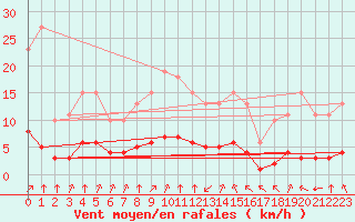 Courbe de la force du vent pour Grandfresnoy (60)