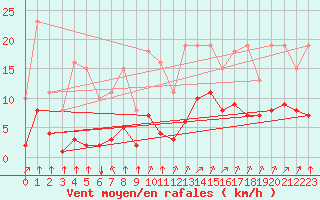 Courbe de la force du vent pour Crest (26)