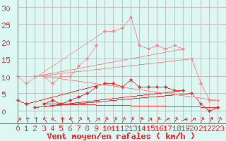 Courbe de la force du vent pour Tauxigny (37)