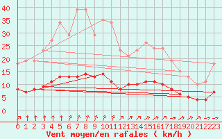 Courbe de la force du vent pour Aizenay (85)