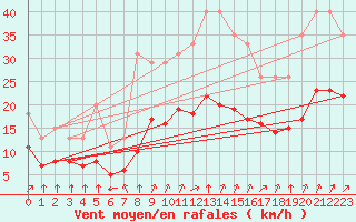 Courbe de la force du vent pour Bellengreville (14)