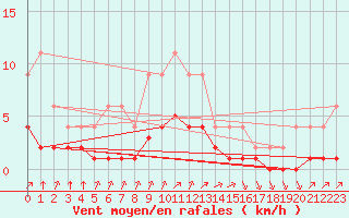 Courbe de la force du vent pour Lignerolles (03)