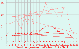 Courbe de la force du vent pour Jaunay-Clan / Futuroscope (86)