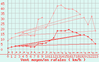 Courbe de la force du vent pour Breuillet (17)