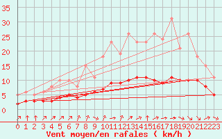 Courbe de la force du vent pour Pordic (22)