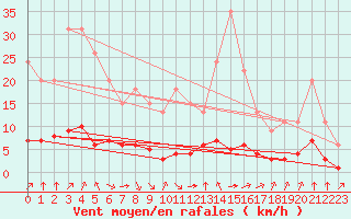 Courbe de la force du vent pour Jaunay-Clan / Futuroscope (86)