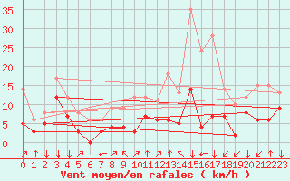 Courbe de la force du vent pour Talarn