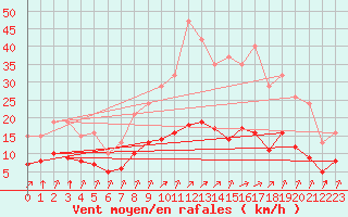 Courbe de la force du vent pour Corny-sur-Moselle (57)