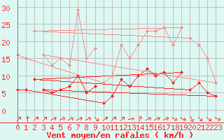 Courbe de la force du vent pour Guidel (56)