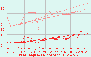 Courbe de la force du vent pour Verngues - Hameau de Cazan (13)