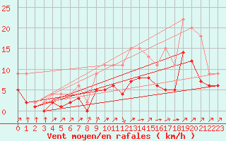 Courbe de la force du vent pour Lignerolles (03)