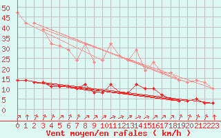 Courbe de la force du vent pour Leign-les-Bois (86)