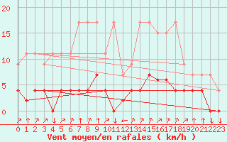 Courbe de la force du vent pour Chamonix-Mont-Blanc (74)