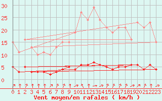 Courbe de la force du vent pour Baye (51)