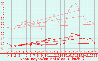 Courbe de la force du vent pour Saint-Yrieix-le-Djalat (19)