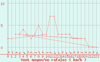 Courbe de la force du vent pour Douzy (08)