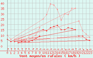 Courbe de la force du vent pour Blus (40)