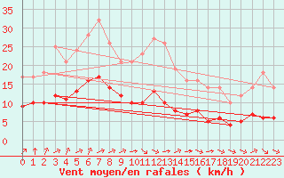 Courbe de la force du vent pour Ruffiac (47)