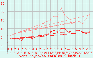 Courbe de la force du vent pour Biache-Saint-Vaast (62)