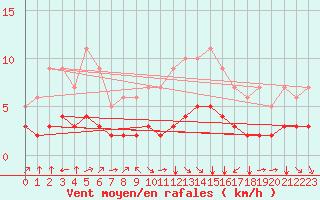 Courbe de la force du vent pour Fiscaglia Migliarino (It)