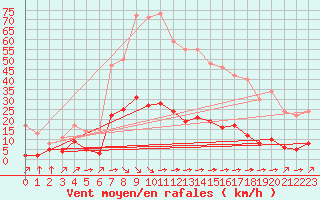 Courbe de la force du vent pour Llanes