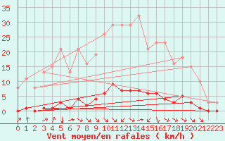 Courbe de la force du vent pour Verneuil (78)