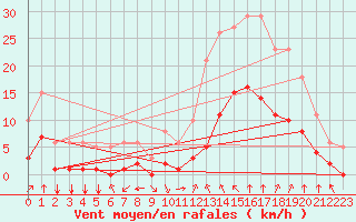 Courbe de la force du vent pour Verges (Esp)