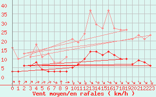 Courbe de la force du vent pour Millau (12)