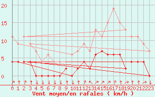 Courbe de la force du vent pour Chamonix-Mont-Blanc (74)