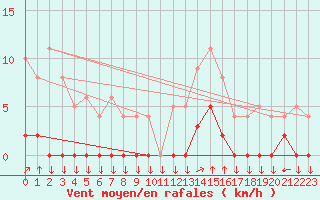 Courbe de la force du vent pour Chamonix-Mont-Blanc (74)