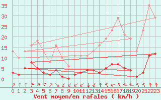 Courbe de la force du vent pour Jan (Esp)