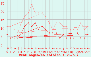 Courbe de la force du vent pour Lons-le-Saunier (39)