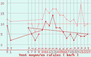 Courbe de la force du vent pour Llanes