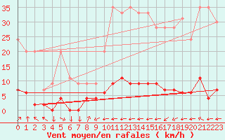 Courbe de la force du vent pour Chamonix-Mont-Blanc (74)