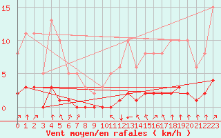 Courbe de la force du vent pour Gros-Rderching (57)