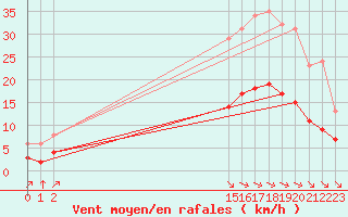 Courbe de la force du vent pour Aigrefeuille d