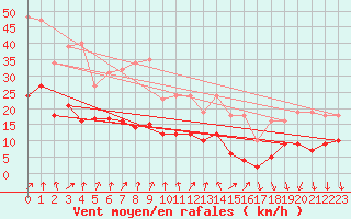 Courbe de la force du vent pour Brion (38)