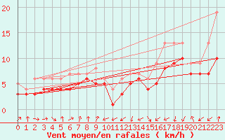 Courbe de la force du vent pour Plussin (42)